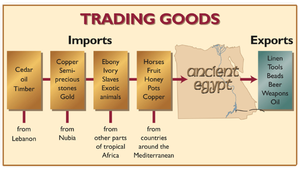 Ancient Egypt Trade