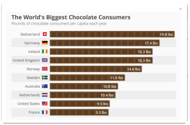 Chocolate Consumers