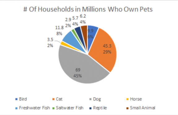 Households In Million Who Own Pets