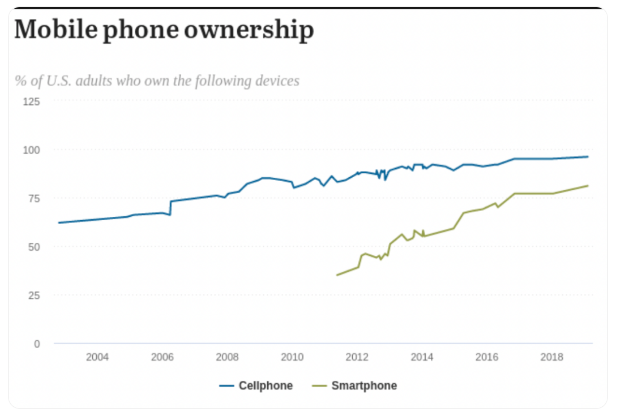 Mobile Phone Ownership