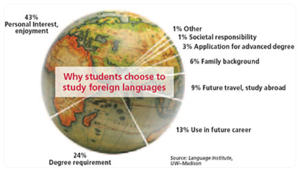 Study Foreign Language