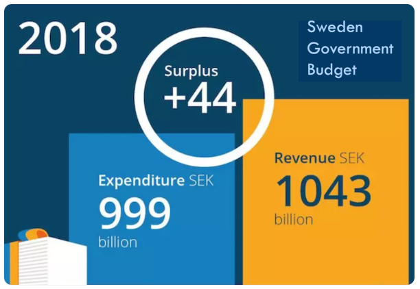 Sweden Government Budget