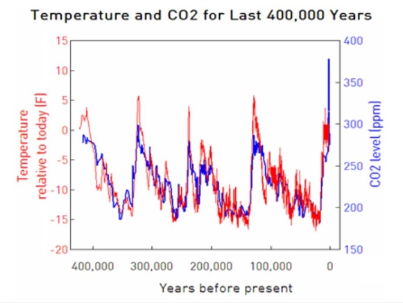 Temperature And 