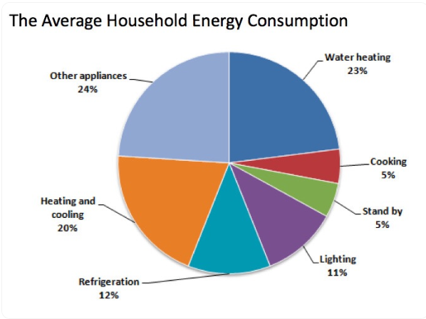 The Average Household Energy Consumption