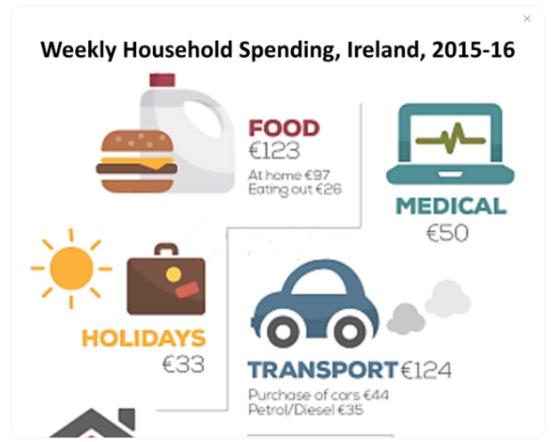 Weekly Household Spending