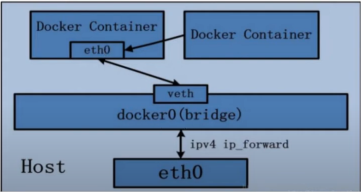 Docker Container