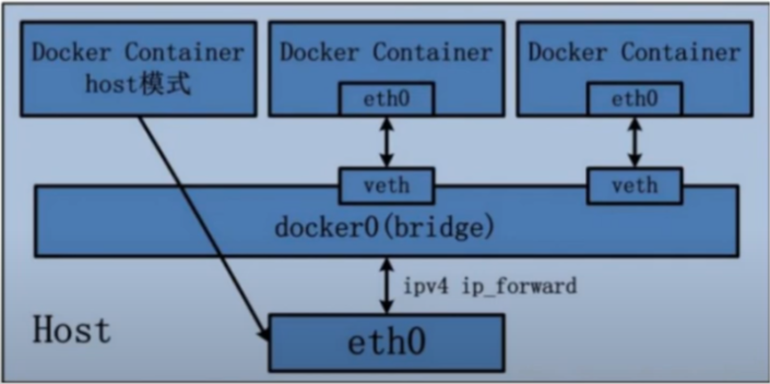 Docker Host