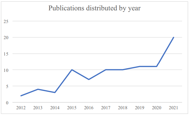 Figure 2: Publications distributed by year