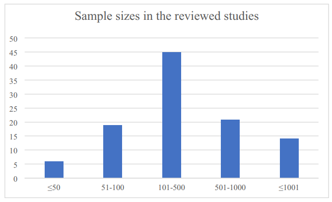 FIGURE 3: Sample sizes in the reviewed studies.