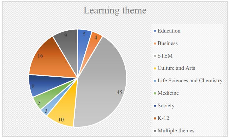 FIGURE 4: Learning theme investigated in the reviewed studies