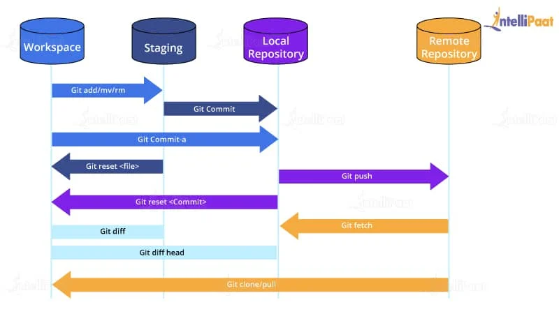 The structure for git