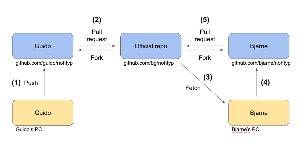 The structure for git