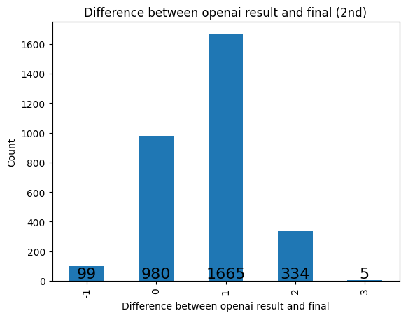 Difference with the second time