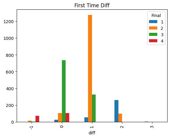 Distribution of difference based on  (1st)