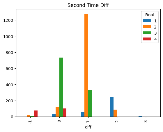 Distribution of difference based on  (2nd)