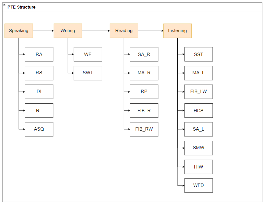 Structure of PTE