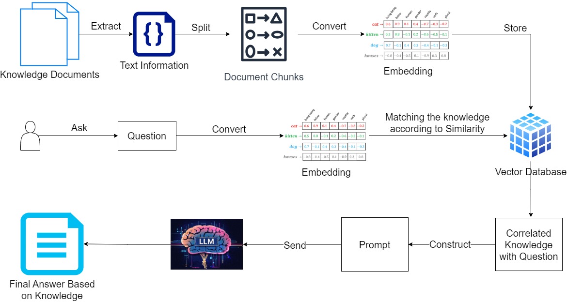 How RAG Works