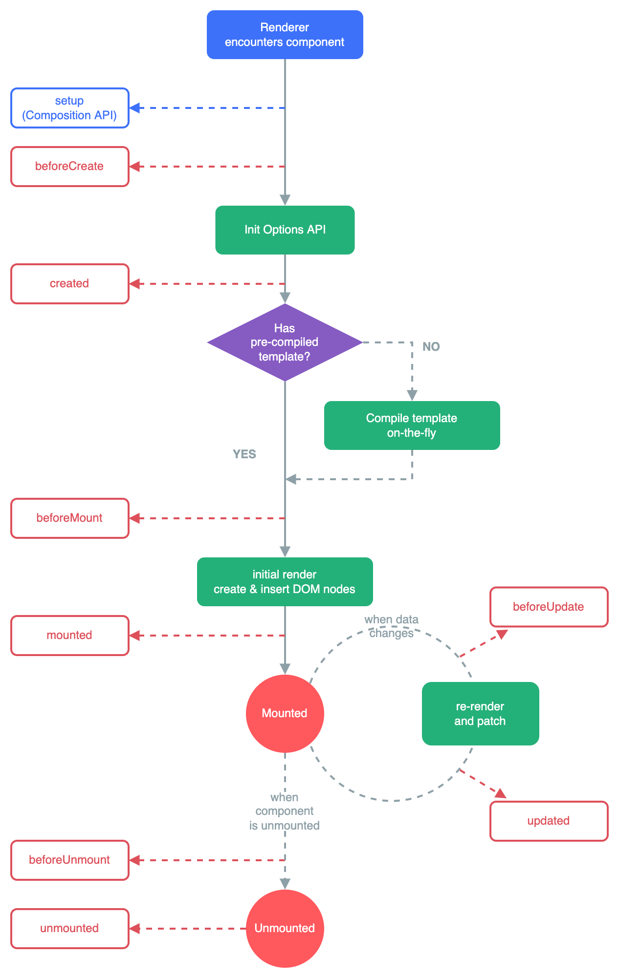 Vue Life Cycle