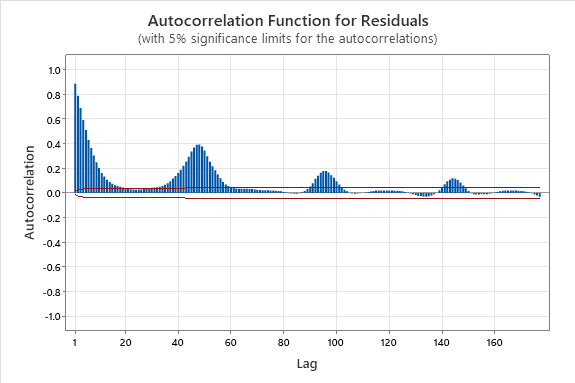 Auto Correlation