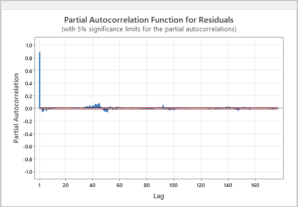 Partial Auto Correlation