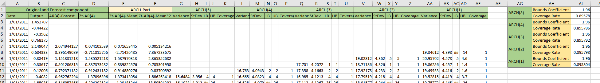 Coverage Rate of ARCH Models