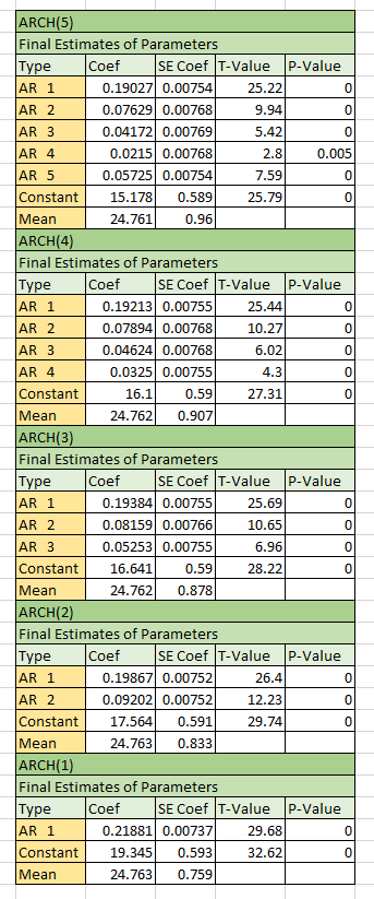 ARCH Parameters