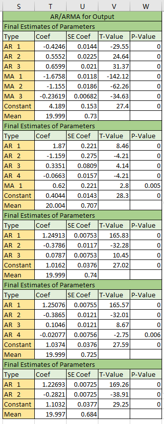 Possible ARMA Parameters