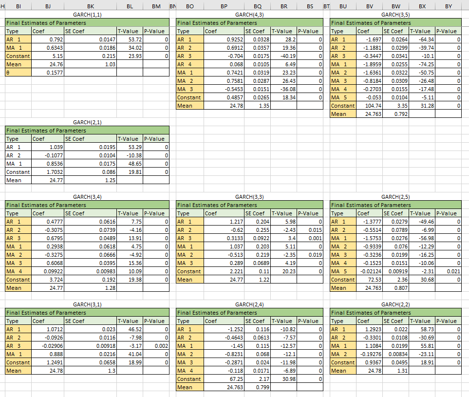 GARCH Parameters