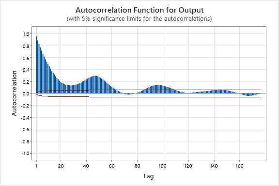 Question 1 - Output ACF