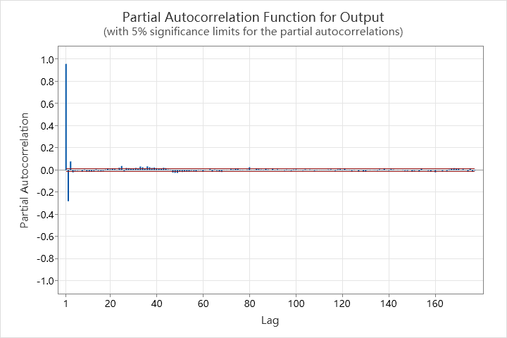 Question 1 - Output PACF