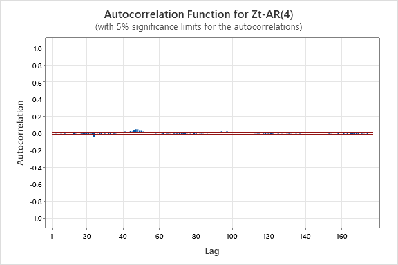 ACF of residuals