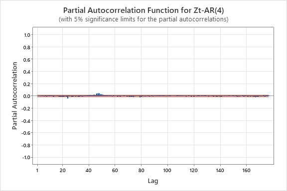 PACF of residuals