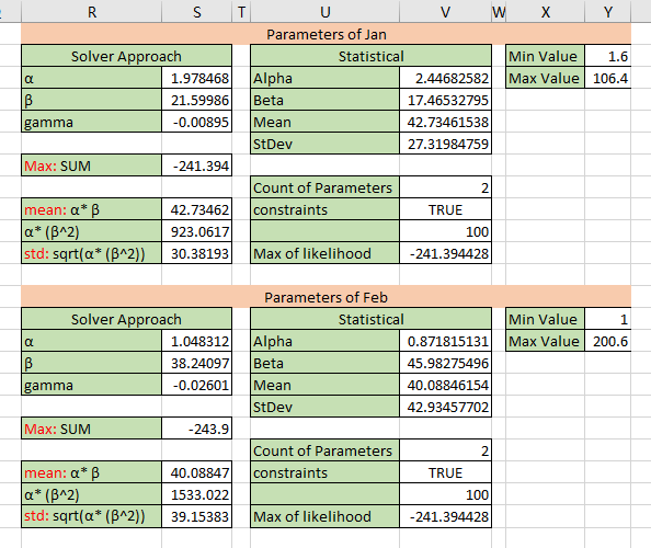 Parameters For Gamma