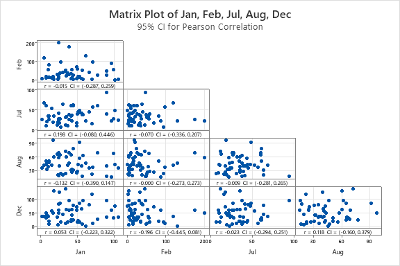 Pearson Correlations in Minitab