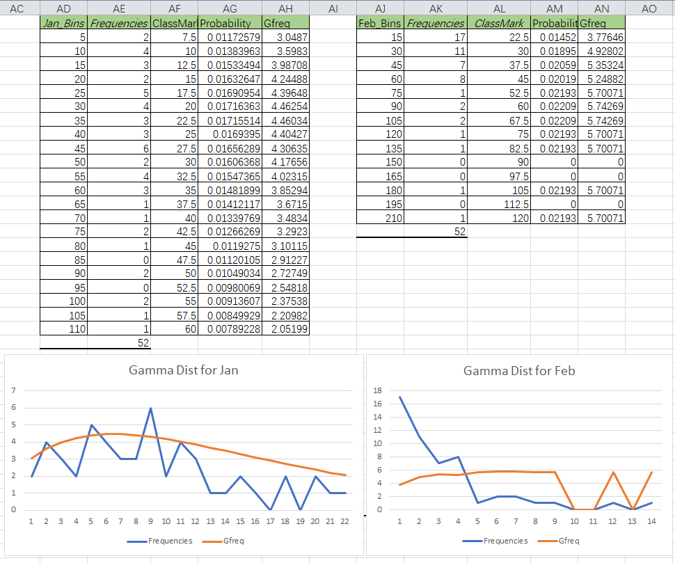 Gamma distribution for Jan and Feb