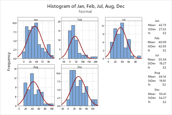 Histogram