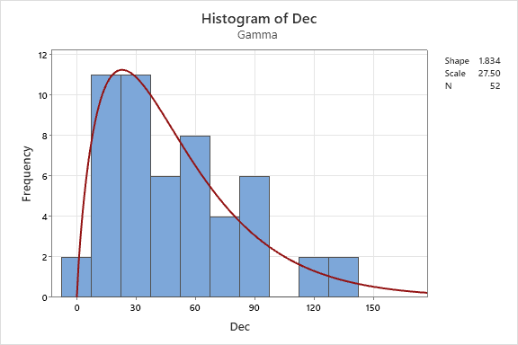 Gamma Distribution Fitting of December