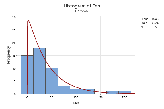 Gamma Distribution Fitting of February