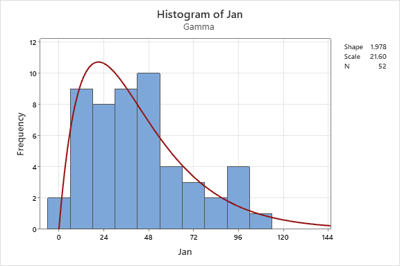 Gamma Distribution Fitting of Janurary