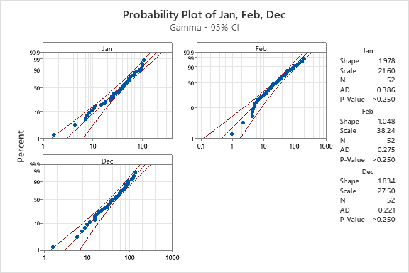 PP-Plot for Gamma