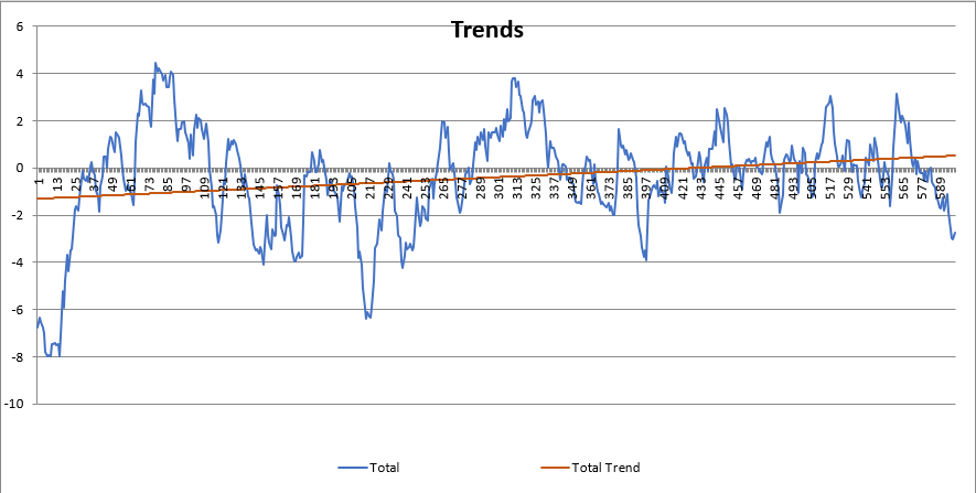 Trend of whole dataset