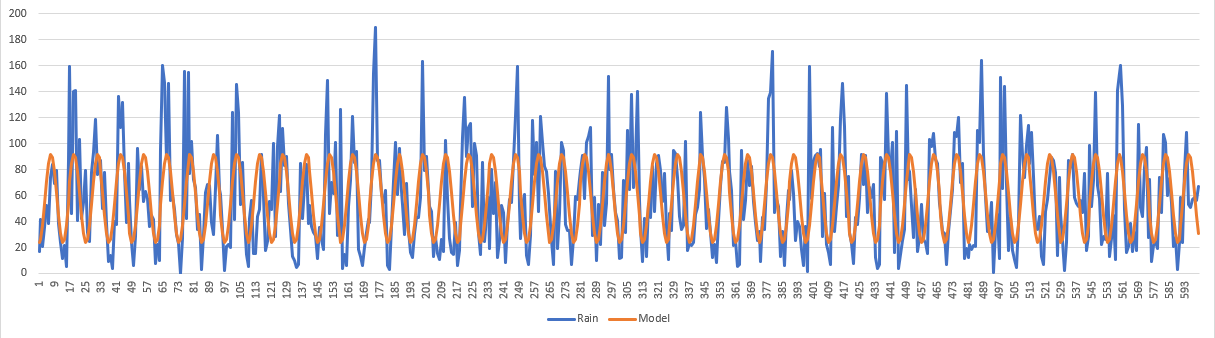 Seasonality Visualization