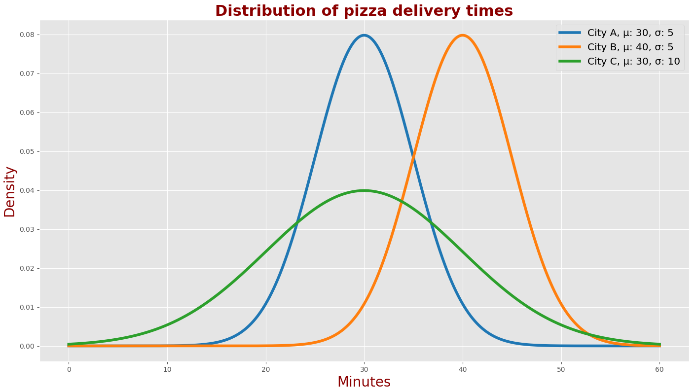 Normal Distribution