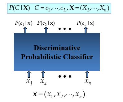 Discriminative Model