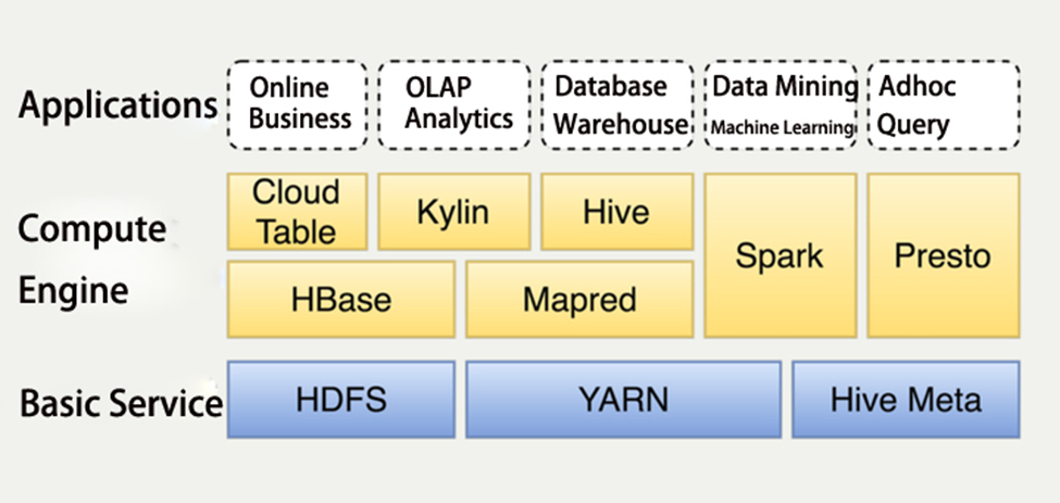 1.1.1 Structure of Big Data Platform