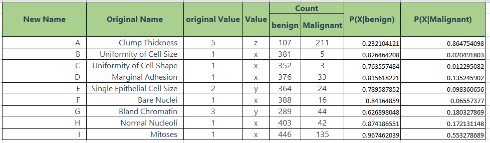 Probability of categorical variables