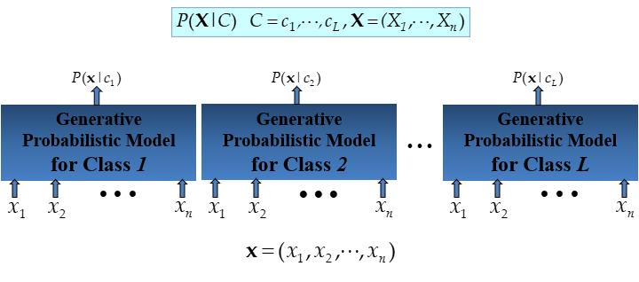 Generative Model