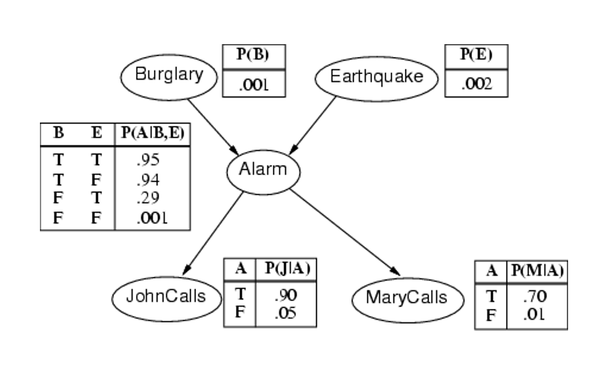 Bayesian Network 1