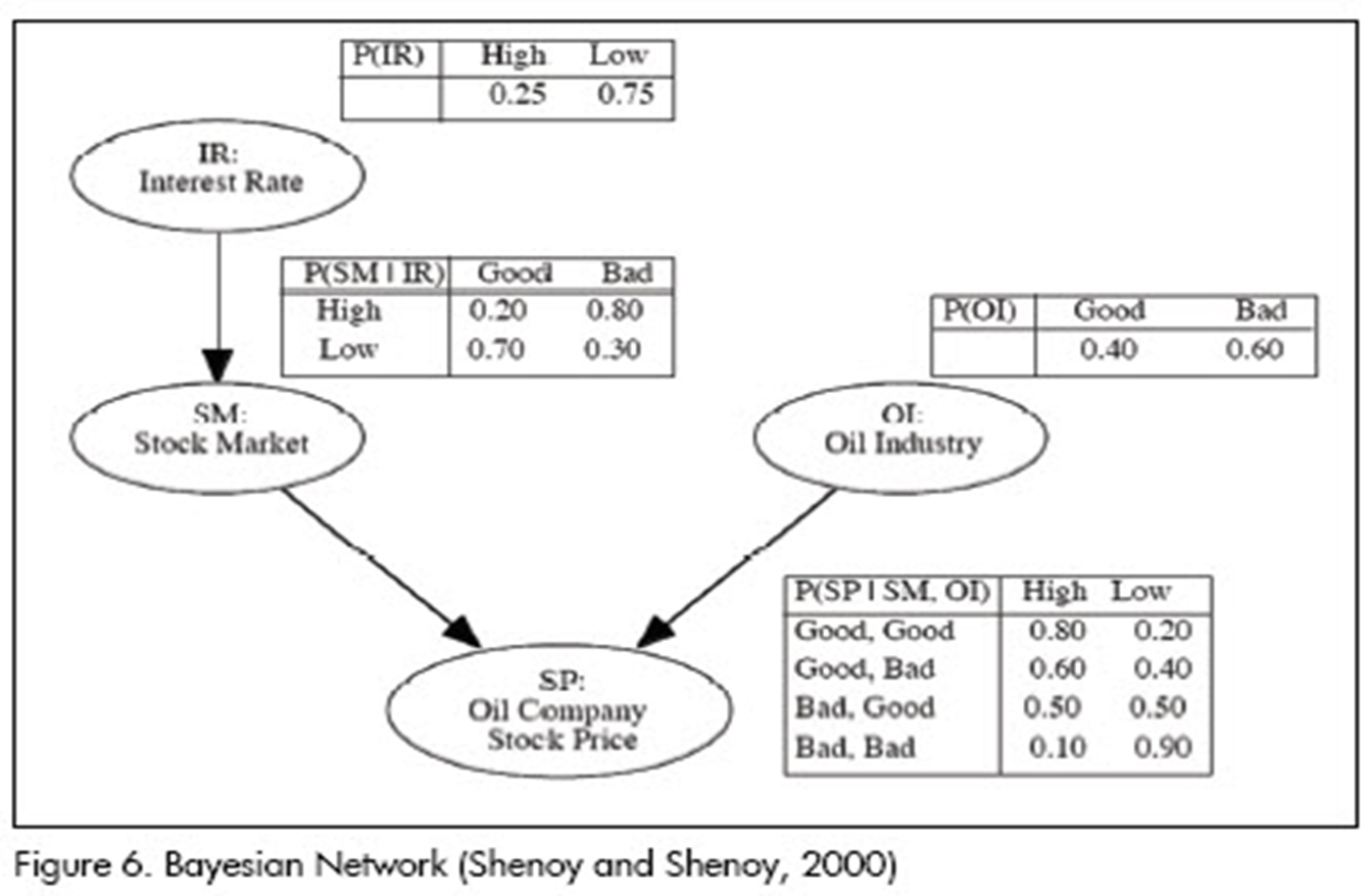 Bayesian Network 2