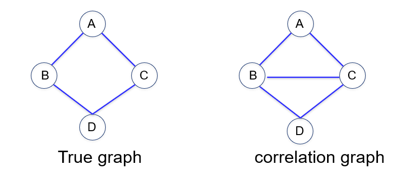 Correlation Graph 3